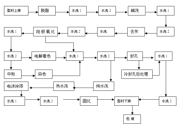 喷涂的工艺流程